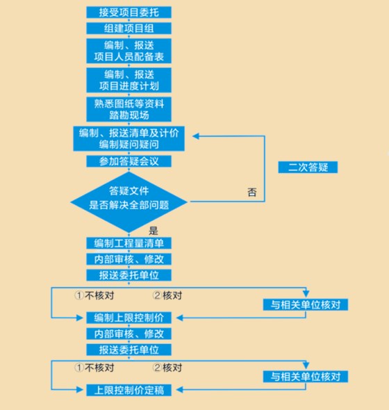 造价咨询业务流程图